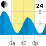 Dividing Creek entrance tide chart for Tuesday, February 24, 2026