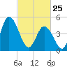 Dividing Creek entrance tide chart for Wednesday, February 25, 2026