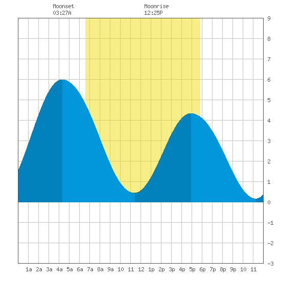 Dividing Creek entrance tide chart for Thursday, February 26, 2026