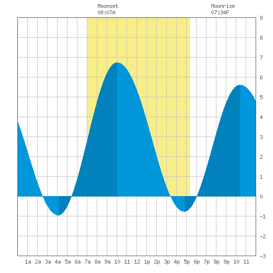 Dividing Creek entrance tide chart for Tuesday, February 3, 2026