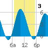 Dividing Creek entrance tide chart for Tuesday, February 3, 2026
