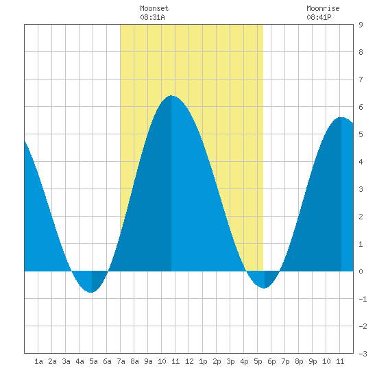 Dividing Creek entrance tide chart for Wednesday, February 4, 2026