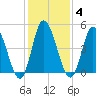 Dividing Creek entrance tide chart for Wednesday, February 4, 2026
