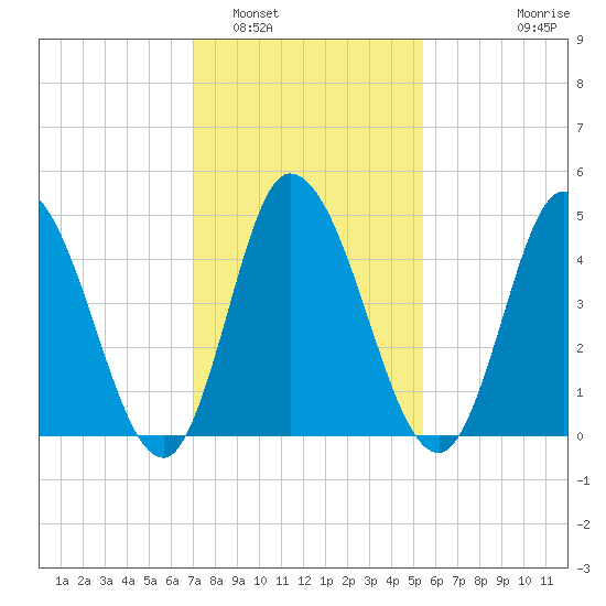 Dividing Creek entrance tide chart for Thursday, February 5, 2026