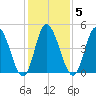 Dividing Creek entrance tide chart for Thursday, February 5, 2026