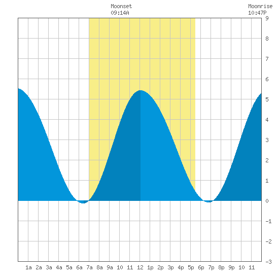 Dividing Creek entrance tide chart for Friday, February 6, 2026