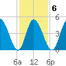 Dividing Creek entrance tide chart for Friday, February 6, 2026