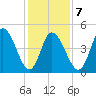 Dividing Creek entrance tide chart for Saturday, February 7, 2026