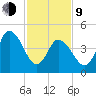 Dividing Creek entrance tide chart for Monday, February 9, 2026