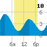 Dividing Creek entrance tide chart for Tuesday, March 10, 2026