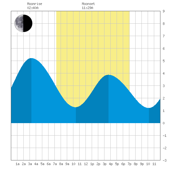 Dividing Creek entrance tide chart for Wednesday, March 11, 2026
