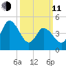 Dividing Creek entrance tide chart for Wednesday, March 11, 2026