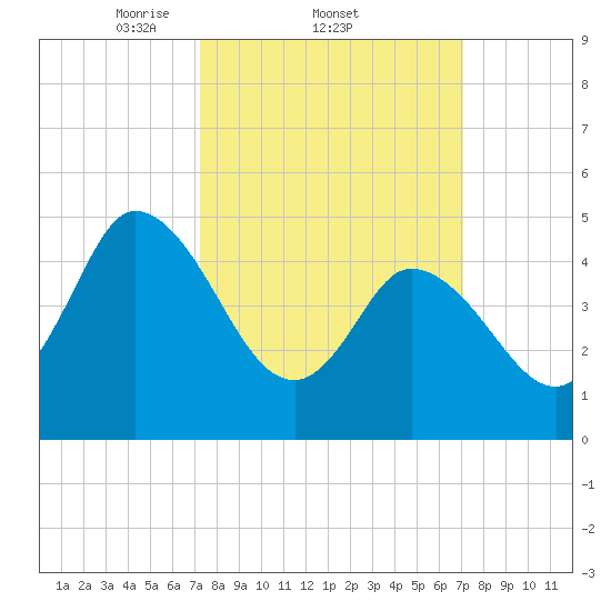 Dividing Creek entrance tide chart for Thursday, March 12, 2026