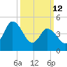 Dividing Creek entrance tide chart for Thursday, March 12, 2026