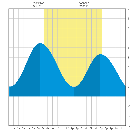 Dividing Creek entrance tide chart for Saturday, March 14, 2026
