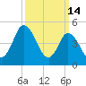 Dividing Creek entrance tide chart for Saturday, March 14, 2026