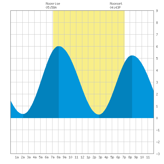 Dividing Creek entrance tide chart for Monday, March 16, 2026