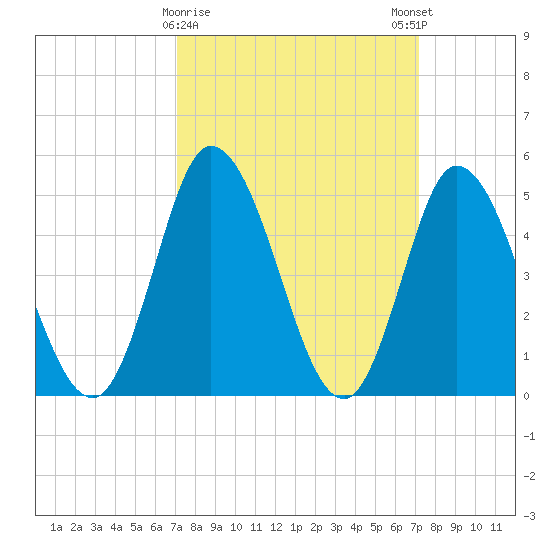Dividing Creek entrance tide chart for Tuesday, March 17, 2026