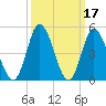 Dividing Creek entrance tide chart for Tuesday, March 17, 2026