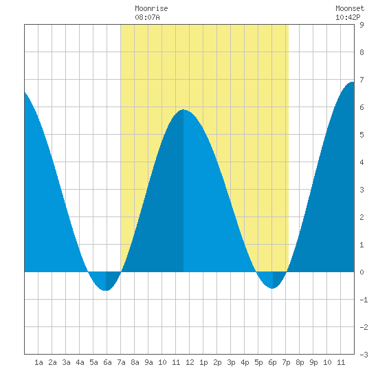 Dividing Creek entrance tide chart for Saturday, March 21, 2026