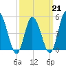 Dividing Creek entrance tide chart for Saturday, March 21, 2026