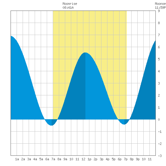 Dividing Creek entrance tide chart for Sunday, March 22, 2026
