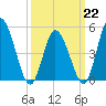 Dividing Creek entrance tide chart for Sunday, March 22, 2026