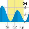 Dividing Creek entrance tide chart for Tuesday, March 24, 2026