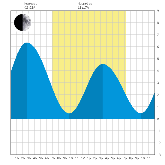 Dividing Creek entrance tide chart for Wednesday, March 25, 2026