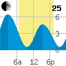 Dividing Creek entrance tide chart for Wednesday, March 25, 2026