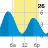 Dividing Creek entrance tide chart for Thursday, March 26, 2026