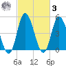 Dividing Creek entrance tide chart for Tuesday, March 3, 2026