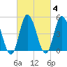 Dividing Creek entrance tide chart for Wednesday, March 4, 2026