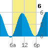 Dividing Creek entrance tide chart for Friday, March 6, 2026