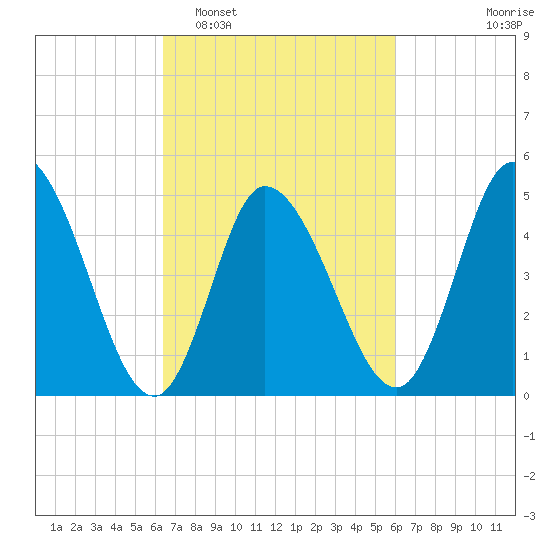 Dividing Creek entrance tide chart for Saturday, March 7, 2026