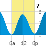 Dividing Creek entrance tide chart for Saturday, March 7, 2026