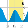 Dividing Creek entrance tide chart for Sunday, March 8, 2026