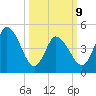 Dividing Creek entrance tide chart for Monday, March 9, 2026
