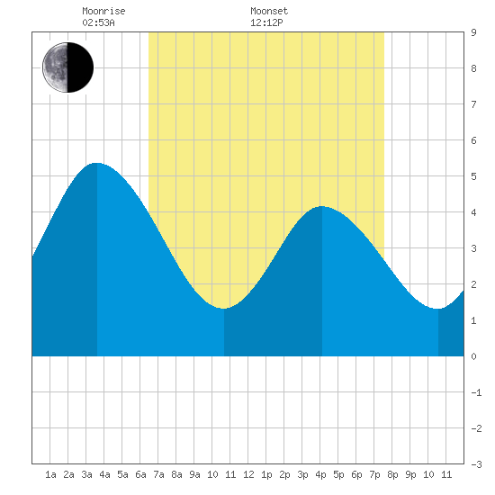 Dividing Creek entrance tide chart for Friday, April 10, 2026