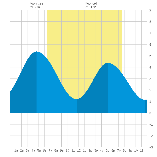 Dividing Creek entrance tide chart for Saturday, April 11, 2026