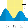 Dividing Creek entrance tide chart for Saturday, April 11, 2026