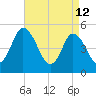 Dividing Creek entrance tide chart for Sunday, April 12, 2026
