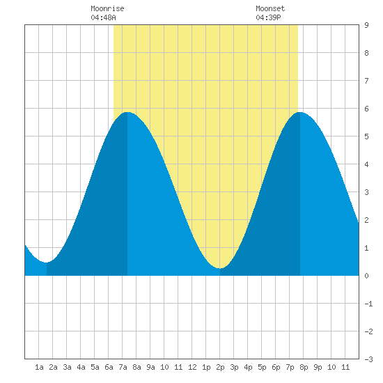Dividing Creek entrance tide chart for Tuesday, April 14, 2026