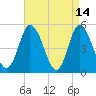 Dividing Creek entrance tide chart for Tuesday, April 14, 2026
