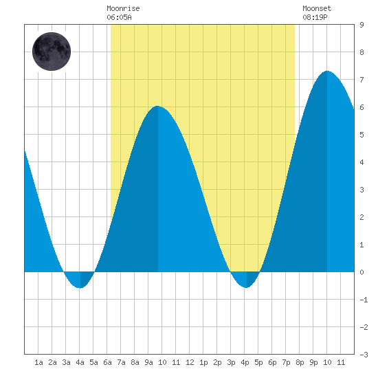 Dividing Creek entrance tide chart for Friday, April 17, 2026