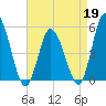 Dividing Creek entrance tide chart for Sunday, April 19, 2026
