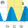 Dividing Creek entrance tide chart for Wednesday, April 1, 2026