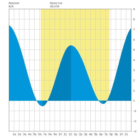 Dividing Creek entrance tide chart for Monday, April 20, 2026