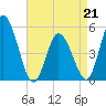 Dividing Creek entrance tide chart for Tuesday, April 21, 2026