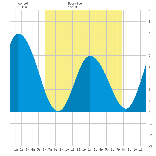Dividing Creek entrance tide chart for Wednesday, April 22, 2026